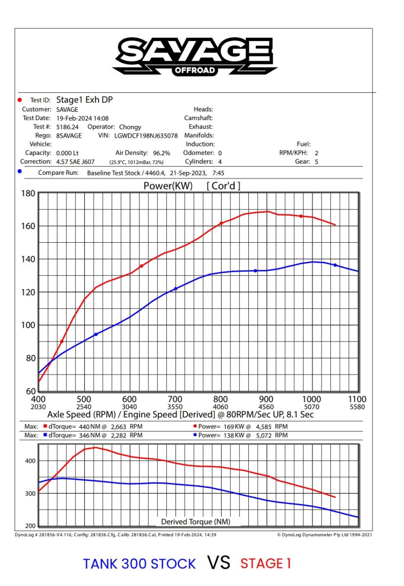 TANK 300 STAGE 1 ECU TUNE - Savage Tech Australia